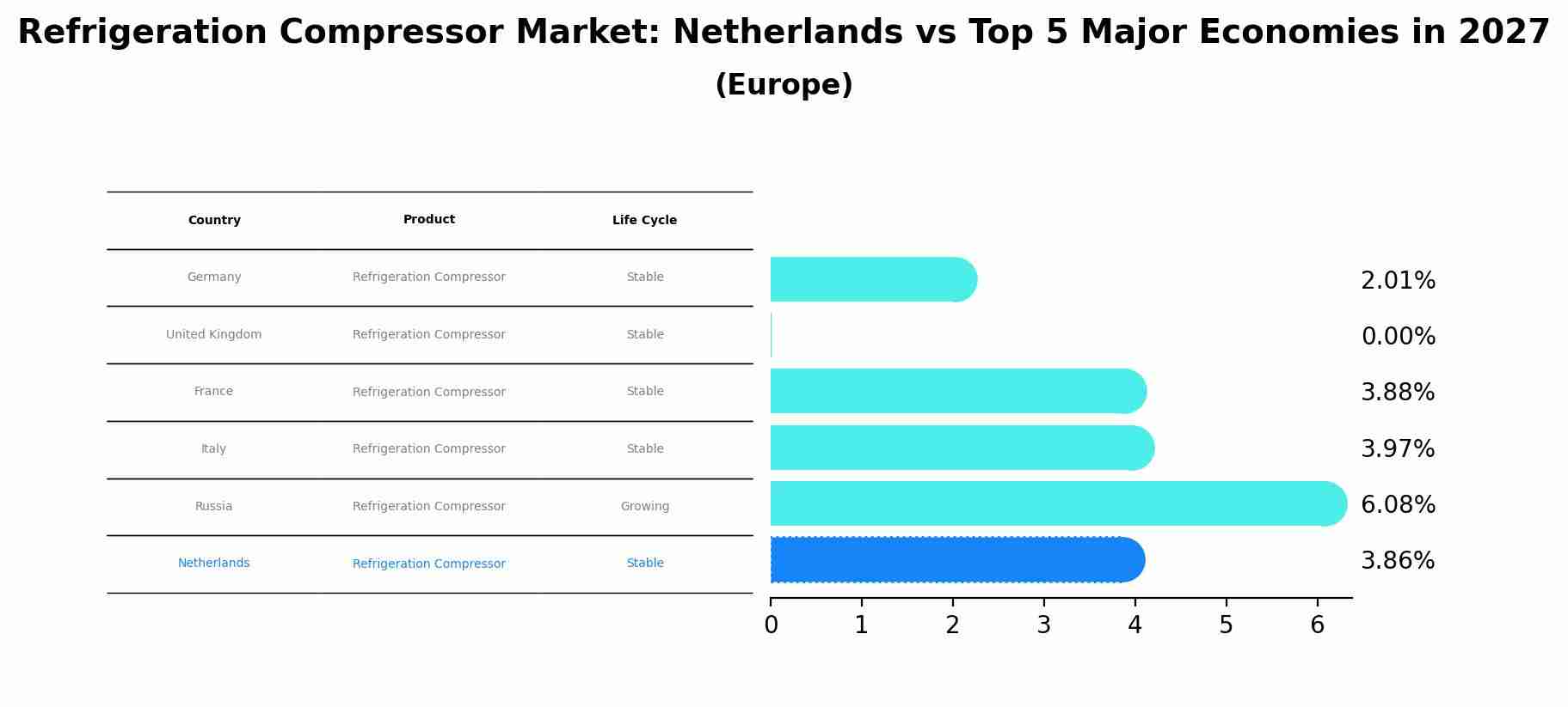 Refrigeration Compressor Market: Netherlands vs Top 5 Major Economies in 2027 (Europe)