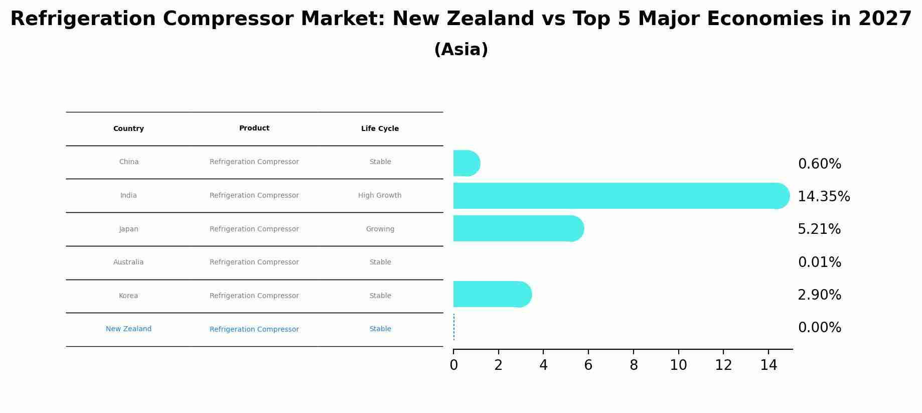 Refrigeration Compressor Market: New Zealand vs Top 5 Major Economies in 2027 (Asia)