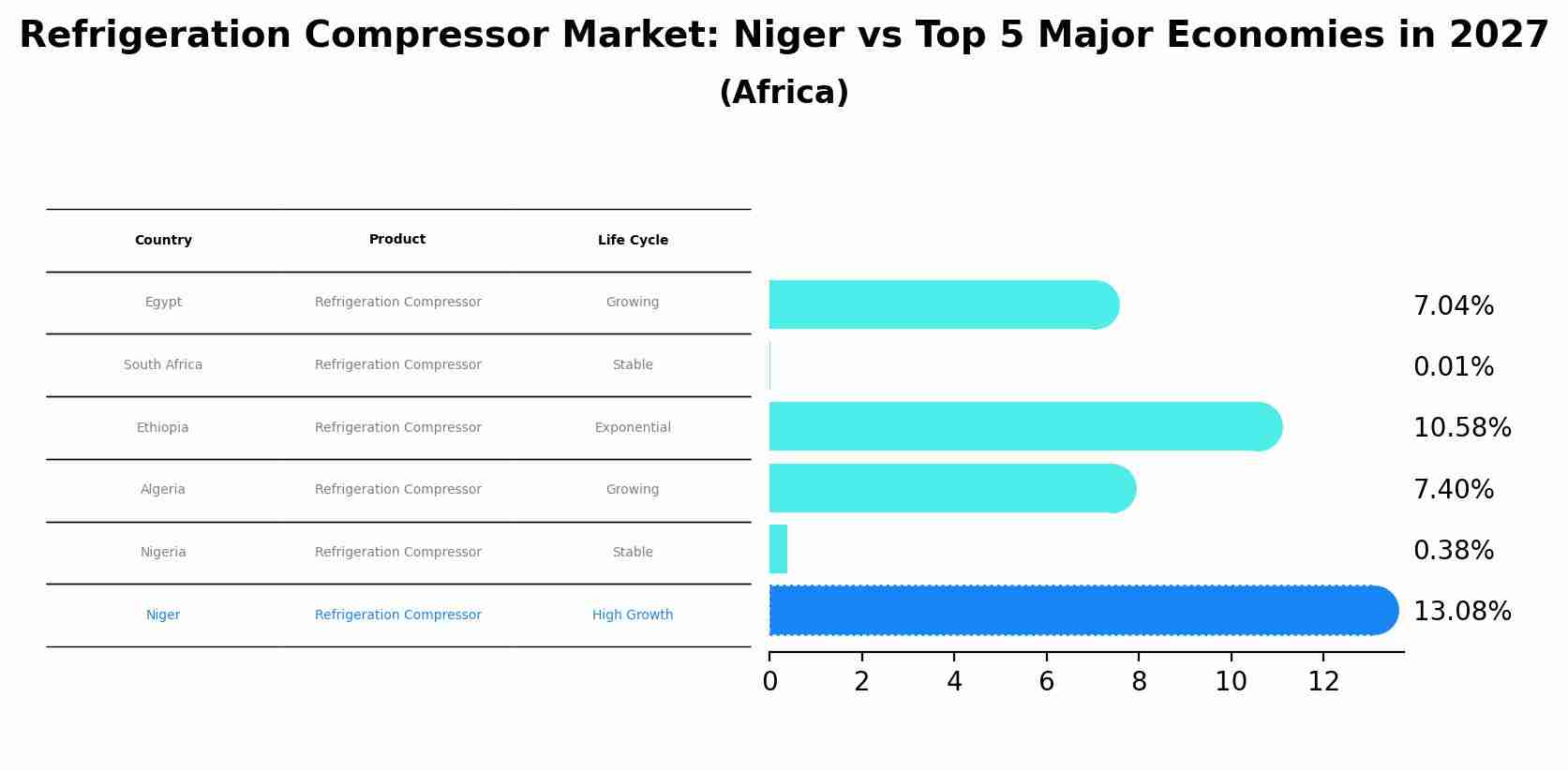 Refrigeration Compressor Market: Niger vs Top 5 Major Economies in 2027 (Africa)