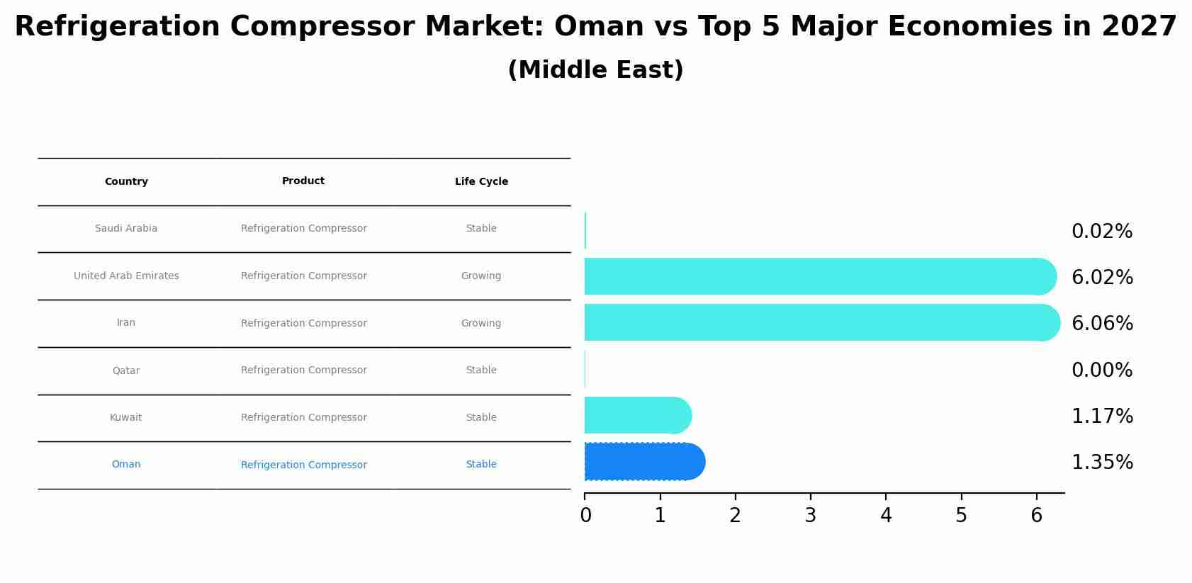 Refrigeration Compressor Market: Oman vs Top 5 Major Economies in 2027 (Middle East)