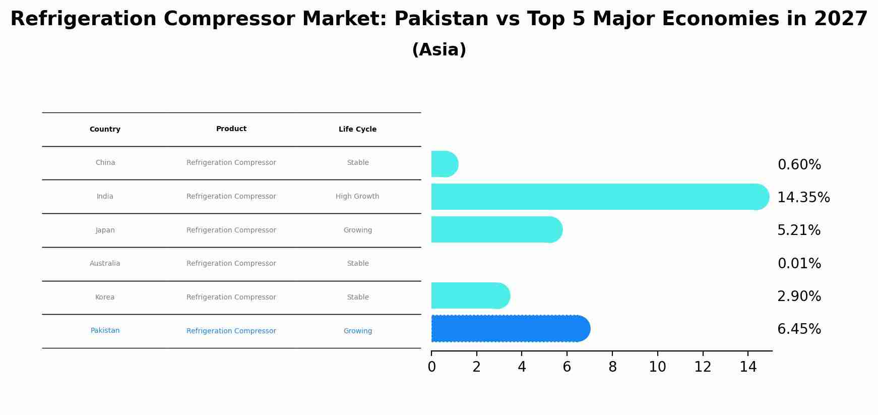 Refrigeration Compressor Market: Pakistan vs Top 5 Major Economies in 2027 (Asia)