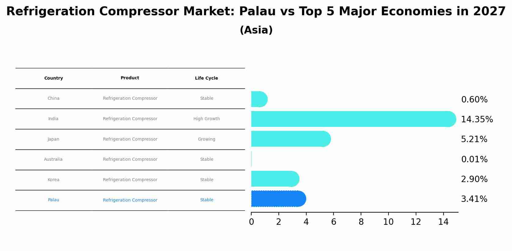 Refrigeration Compressor Market: Palau vs Top 5 Major Economies in 2027 (Asia)