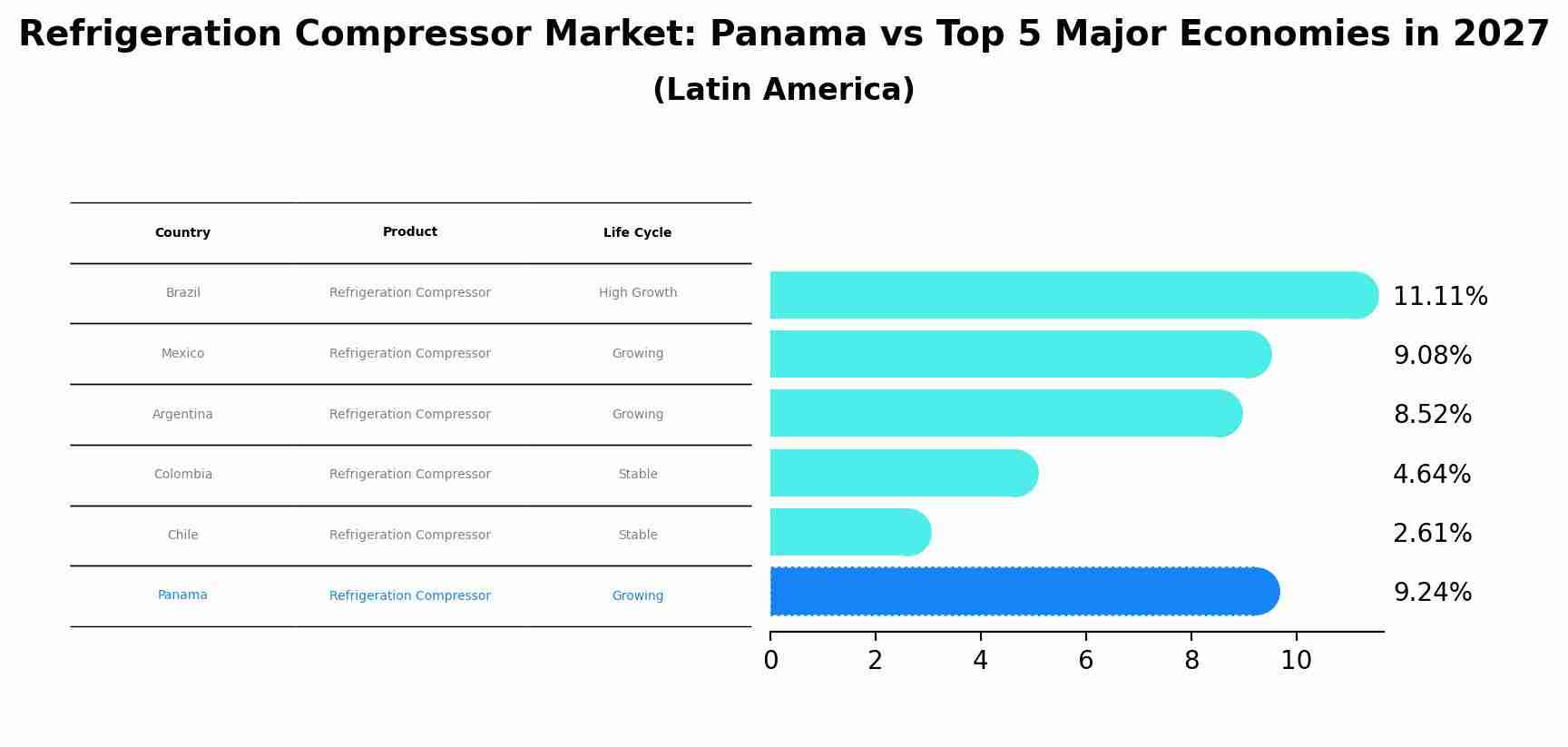 Refrigeration Compressor Market: Panama vs Top 5 Major Economies in 2027 (Latin America)