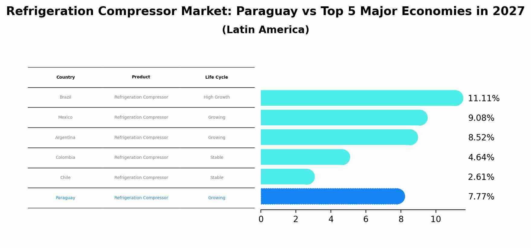 Refrigeration Compressor Market: Paraguay vs Top 5 Major Economies in 2027 (Latin America)
