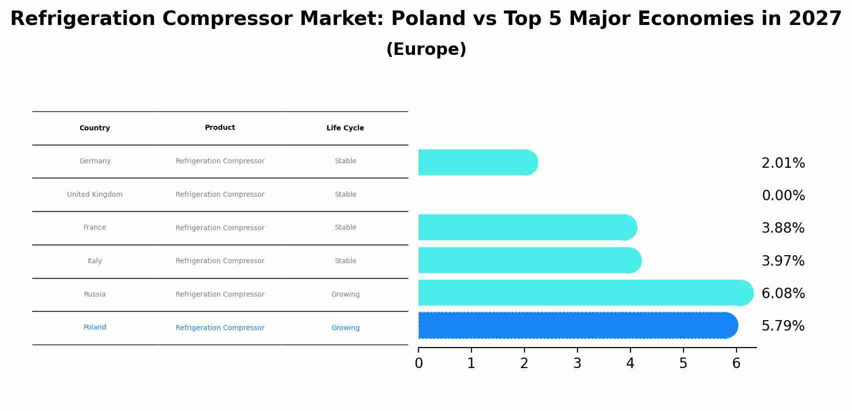 Refrigeration Compressor Market: Poland vs Top 5 Major Economies in 2027 (Europe)