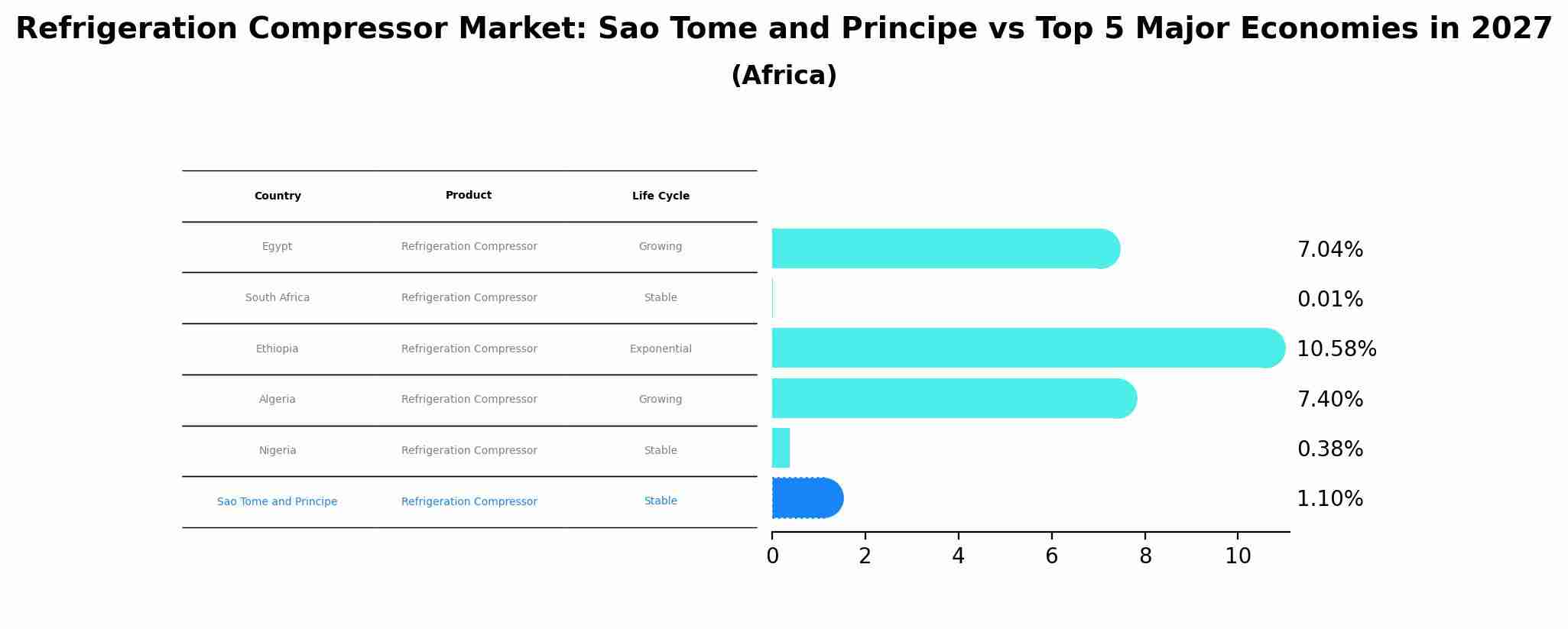 Refrigeration Compressor Market: Sao Tome and Principe vs Top 5 Major Economies in 2027 (Africa)