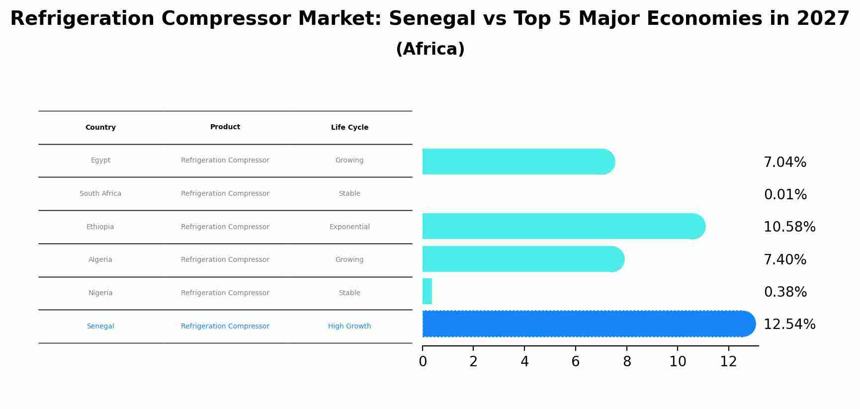 Refrigeration Compressor Market: Senegal vs Top 5 Major Economies in 2027 (Africa)