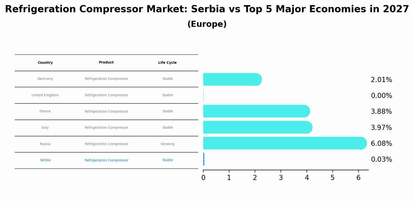 Refrigeration Compressor Market: Serbia vs Top 5 Major Economies in 2027 (Europe)