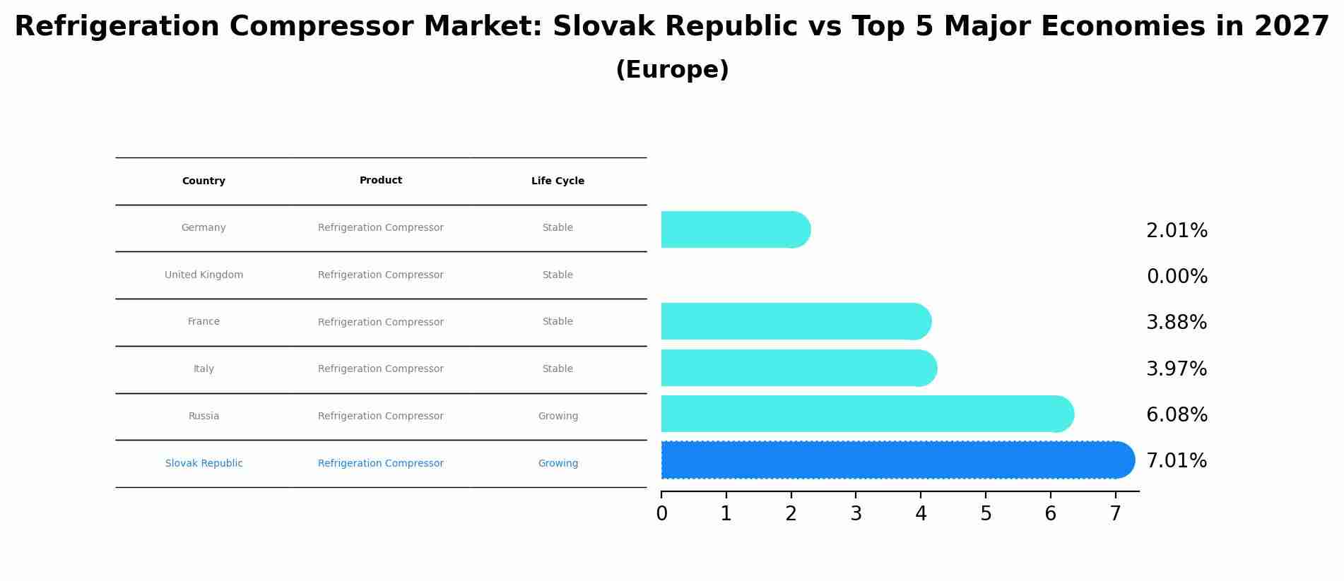 Refrigeration Compressor Market: Slovak Republic vs Top 5 Major Economies in 2027 (Europe)