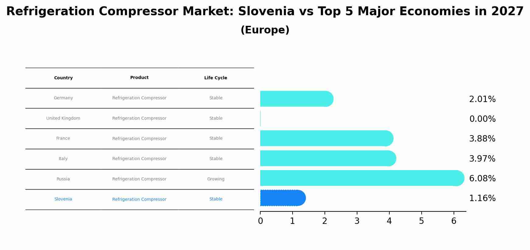 Refrigeration Compressor Market: Slovenia vs Top 5 Major Economies in 2027 (Europe)