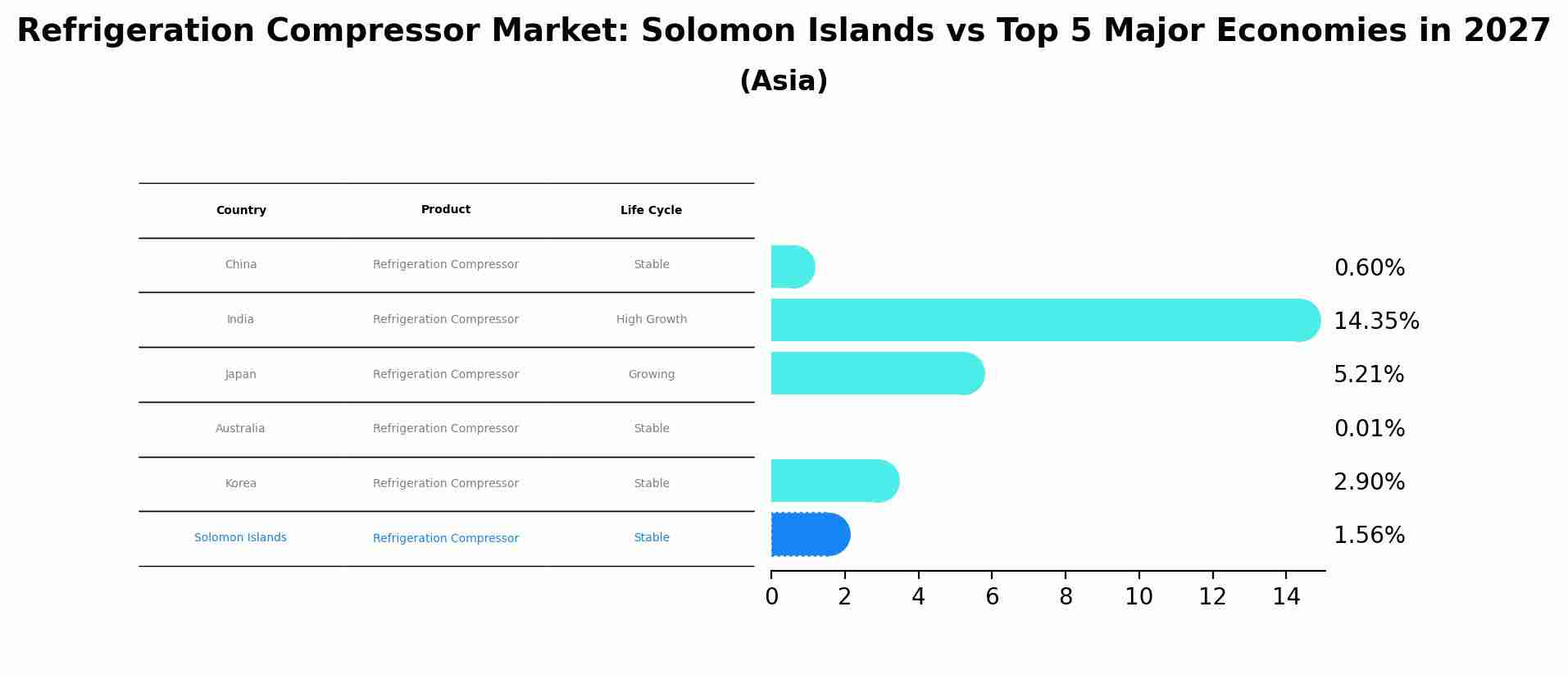 Refrigeration Compressor Market: Solomon Islands vs Top 5 Major Economies in 2027 (Asia)
