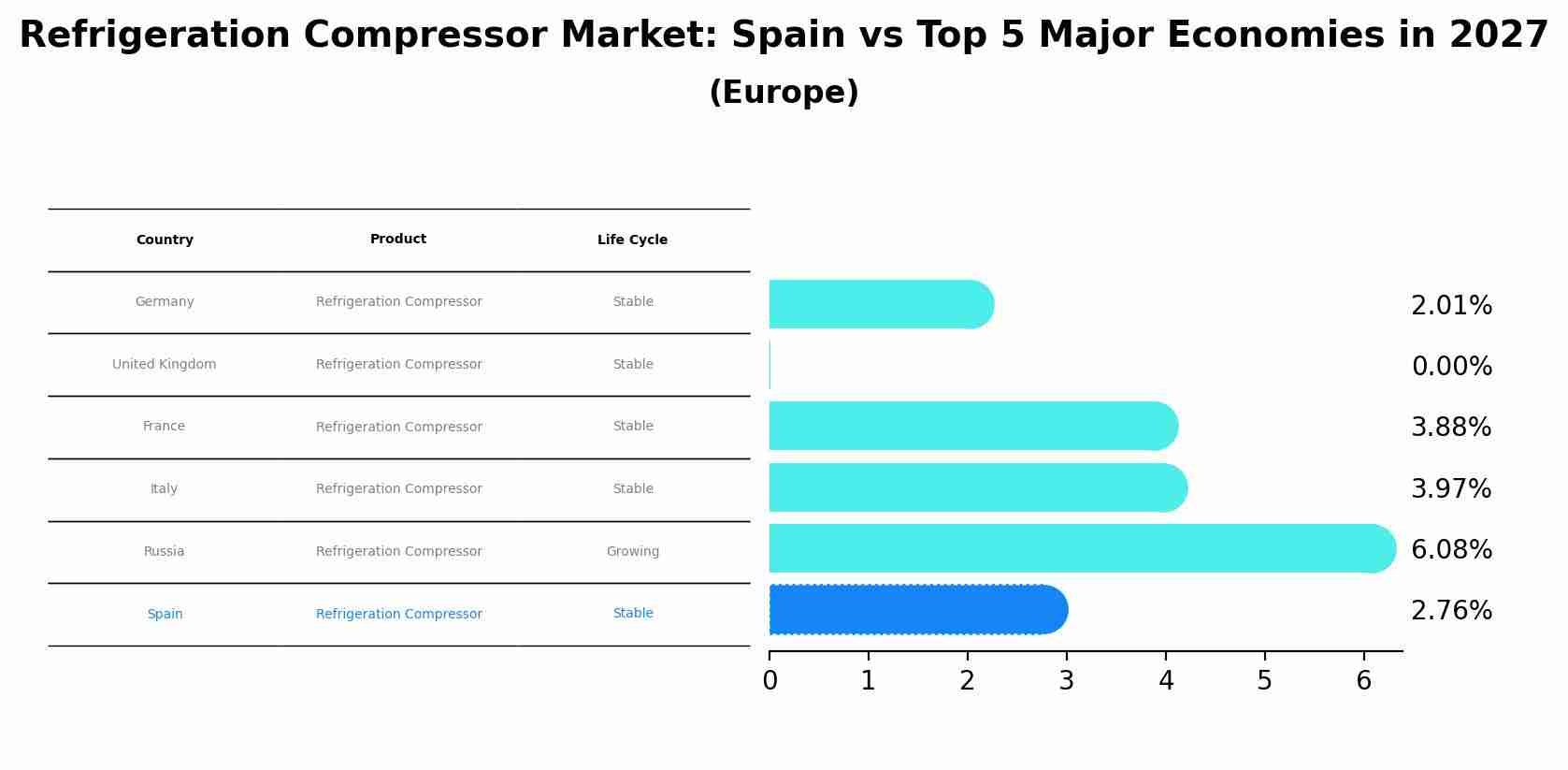 Refrigeration Compressor Market: Spain vs Top 5 Major Economies in 2027 (Europe)