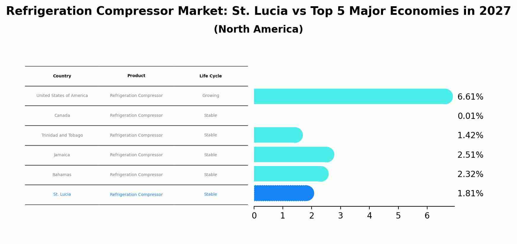 Refrigeration Compressor Market: St. Lucia vs Top 5 Major Economies in 2027 (North America)