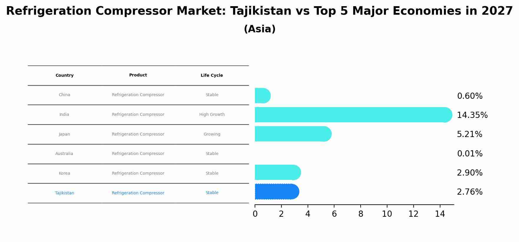 Refrigeration Compressor Market: Tajikistan vs Top 5 Major Economies in 2027 (Asia)