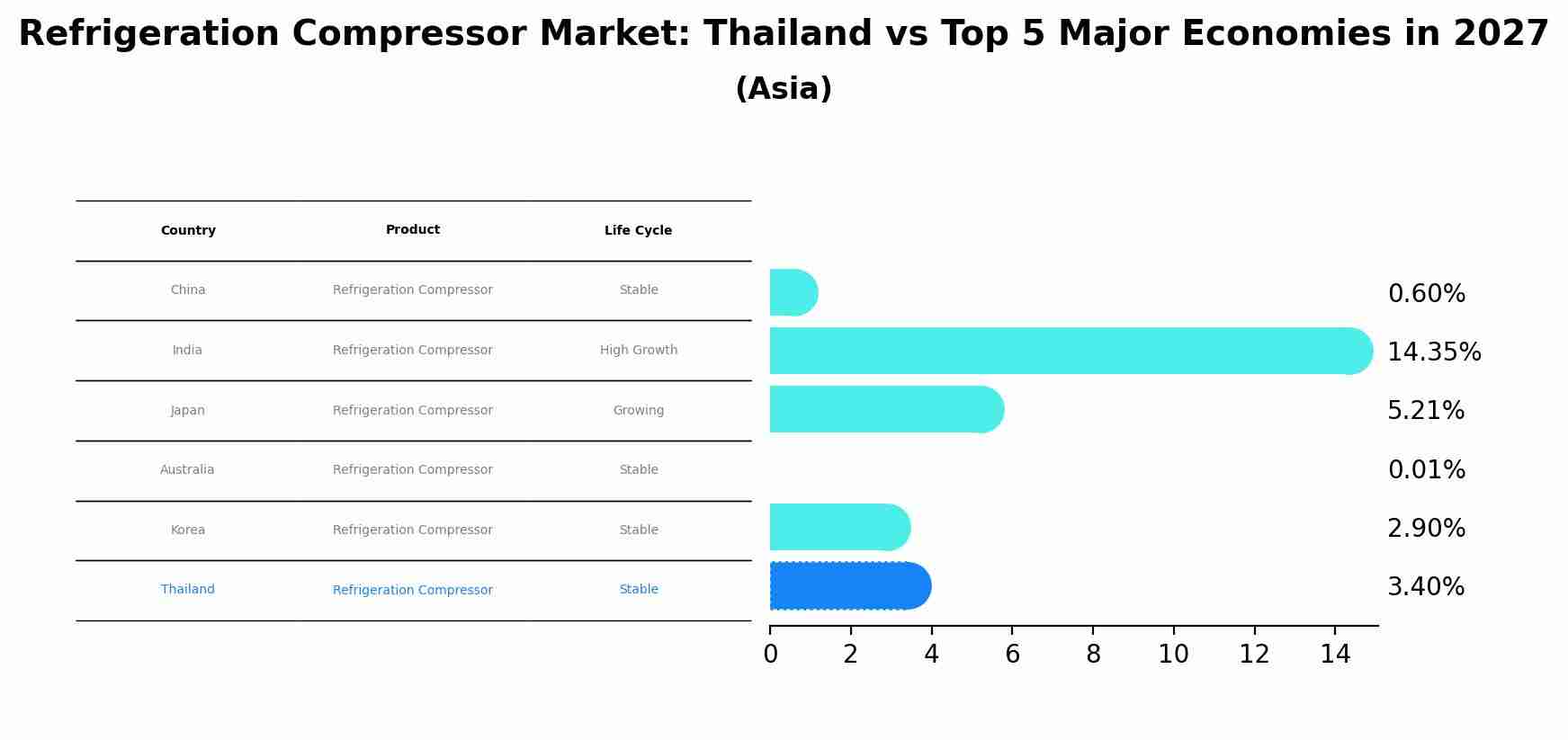 Refrigeration Compressor Market: Thailand vs Top 5 Major Economies in 2027 (Asia)