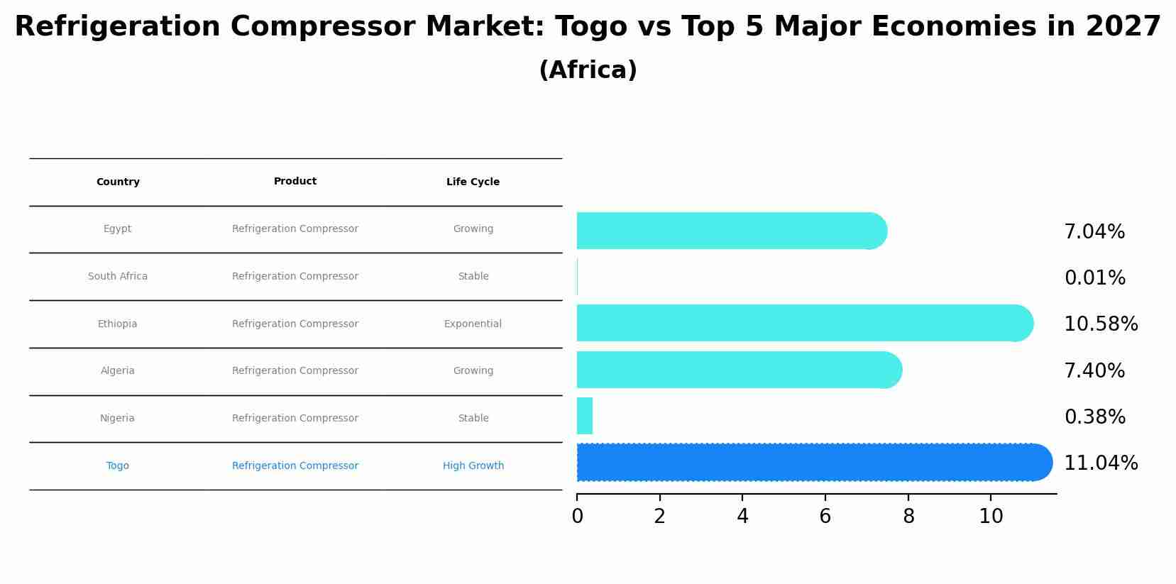 Refrigeration Compressor Market: Togo vs Top 5 Major Economies in 2027 (Africa)
