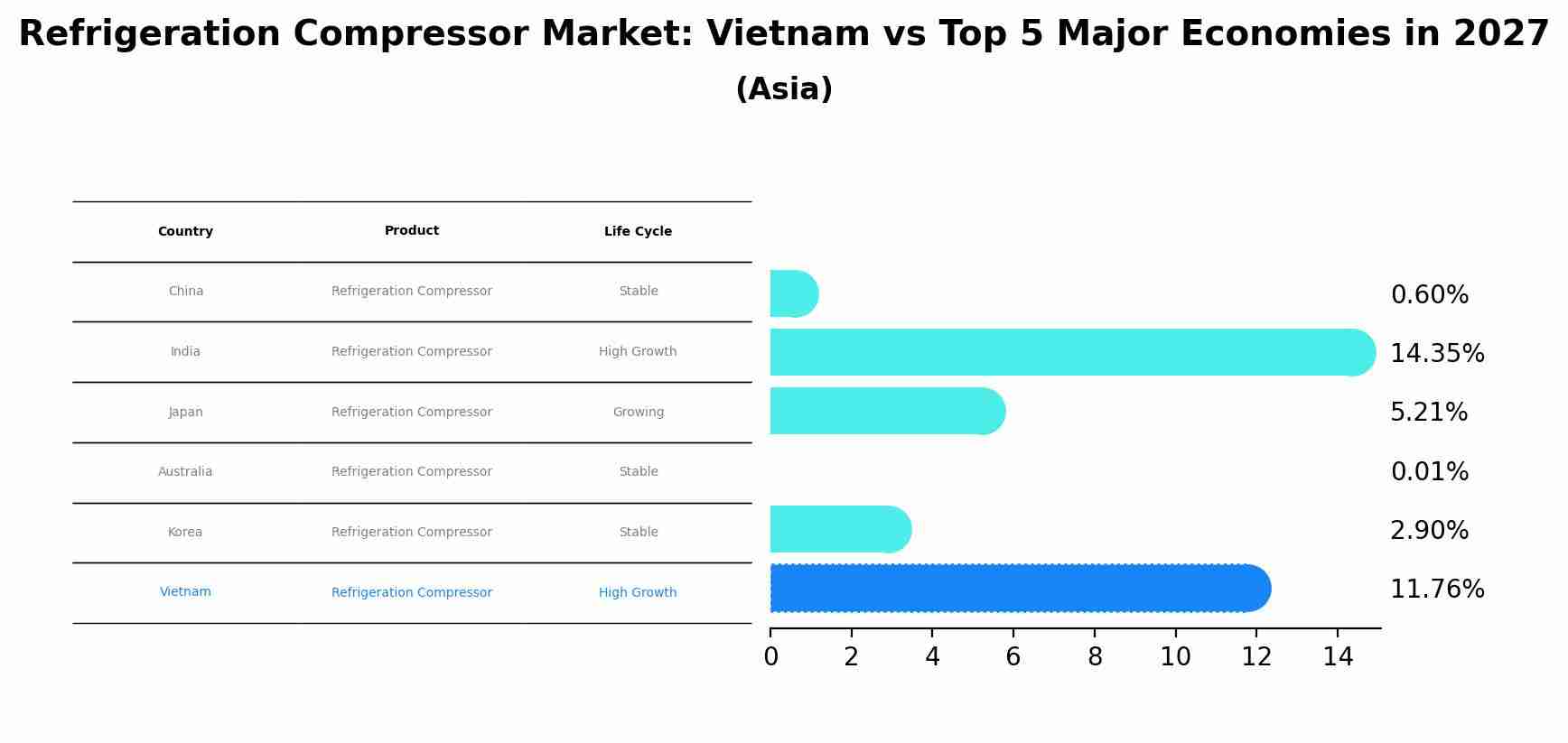 Refrigeration Compressor Market: Vietnam vs Top 5 Major Economies in 2027 (Asia)