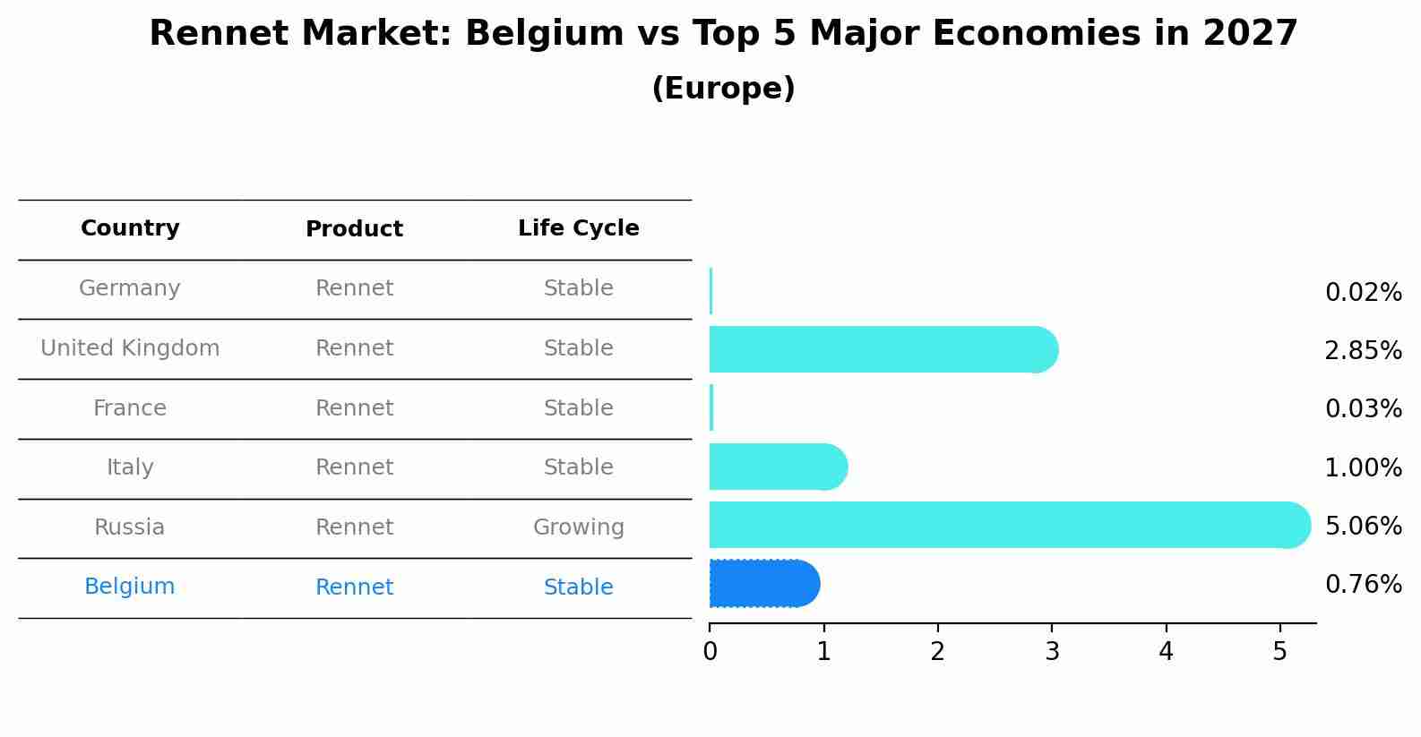Rennet Market: Belgium vs Top 5 Major Economies in 2027 (Europe)