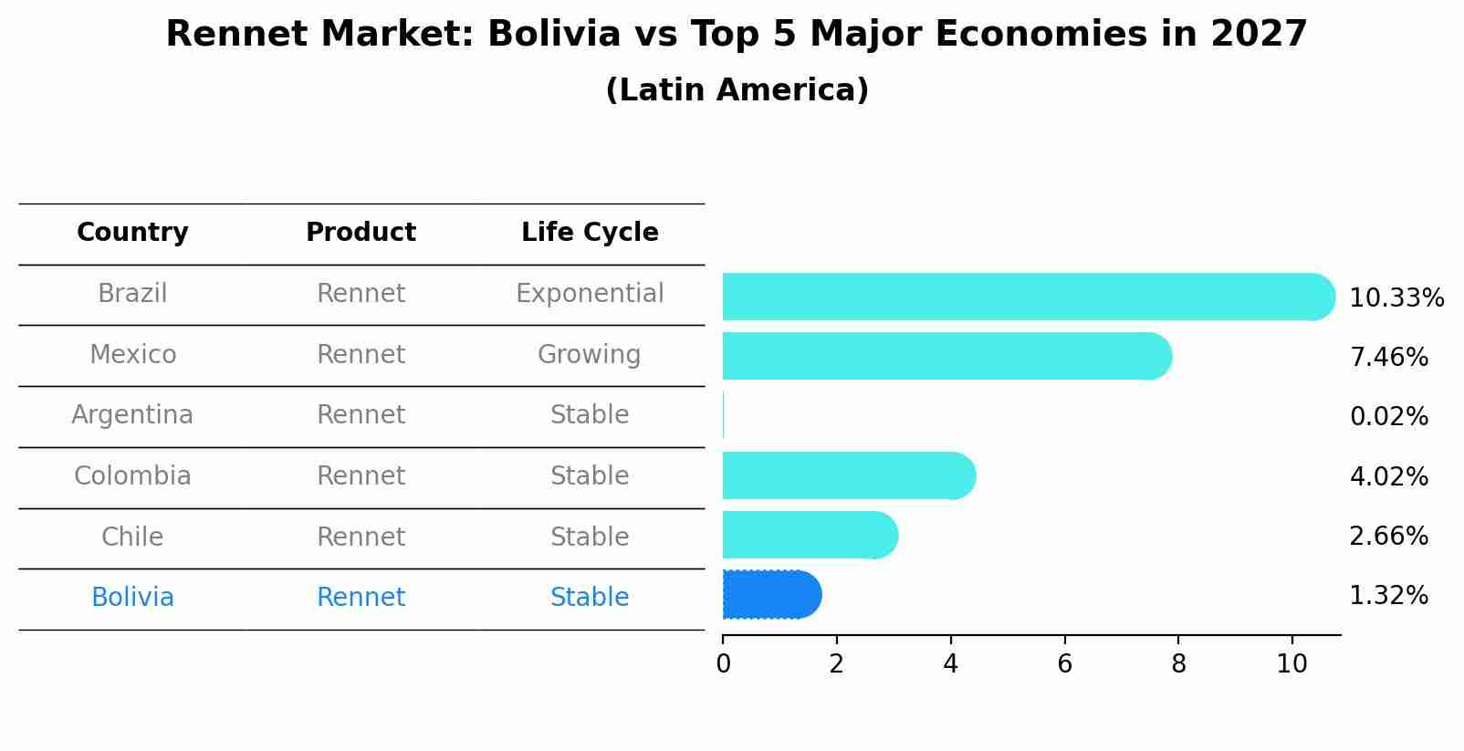Rennet Market: Bolivia vs Top 5 Major Economies in 2027 (Latin America)