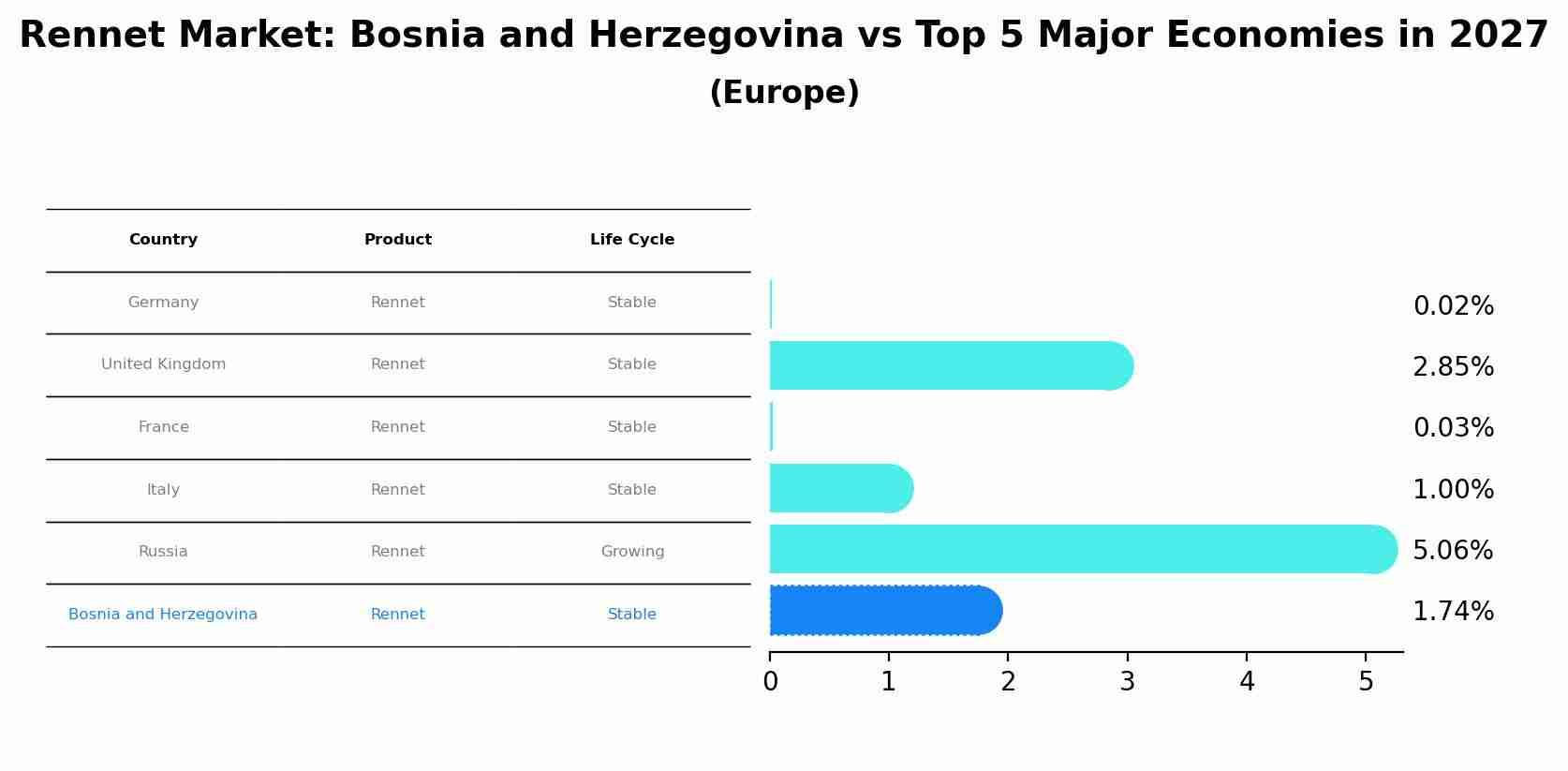 Rennet Market: Bosnia and Herzegovina vs Top 5 Major Economies in 2027 (Europe)