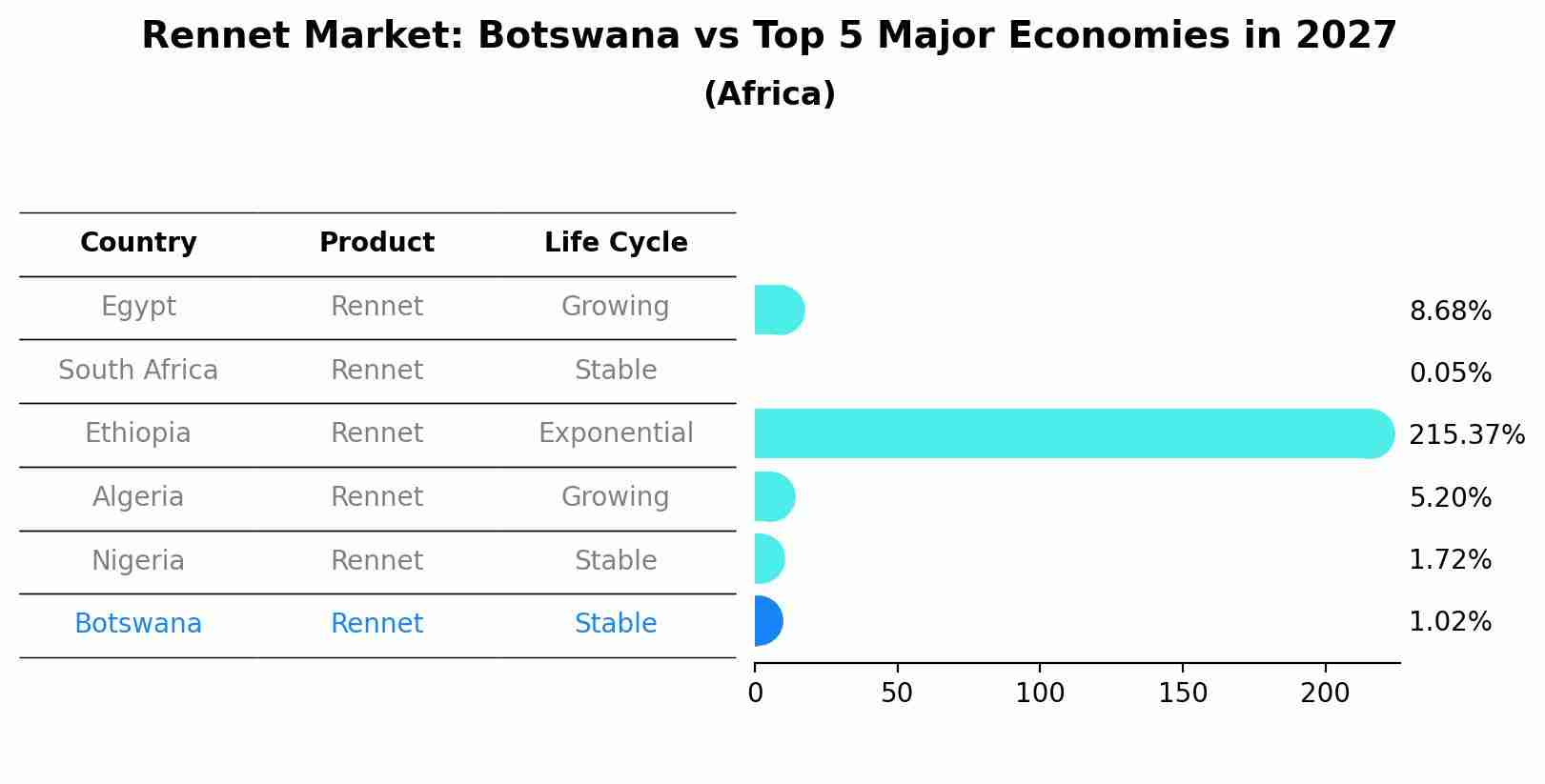 Rennet Market: Botswana vs Top 5 Major Economies in 2027 (Africa)