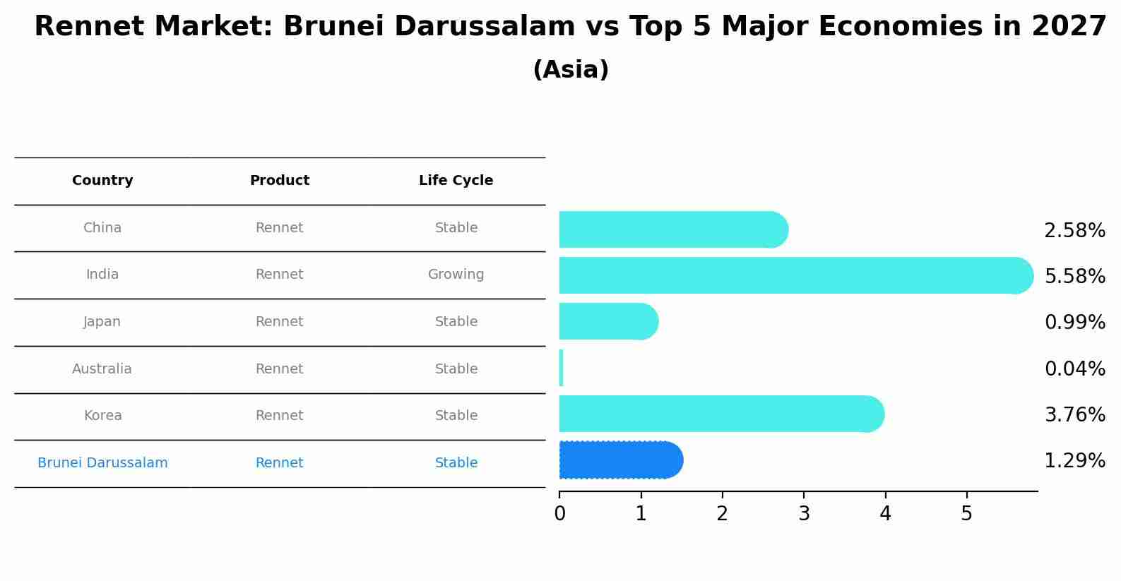 Rennet Market: Brunei Darussalam vs Top 5 Major Economies in 2027 (Asia)