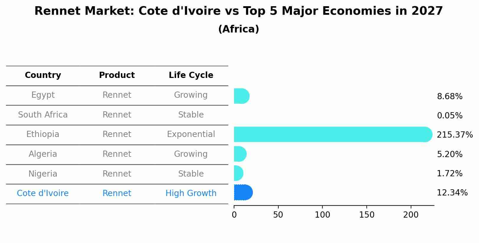 Rennet Market: Cote d'Ivoire vs Top 5 Major Economies in 2027 (Africa)