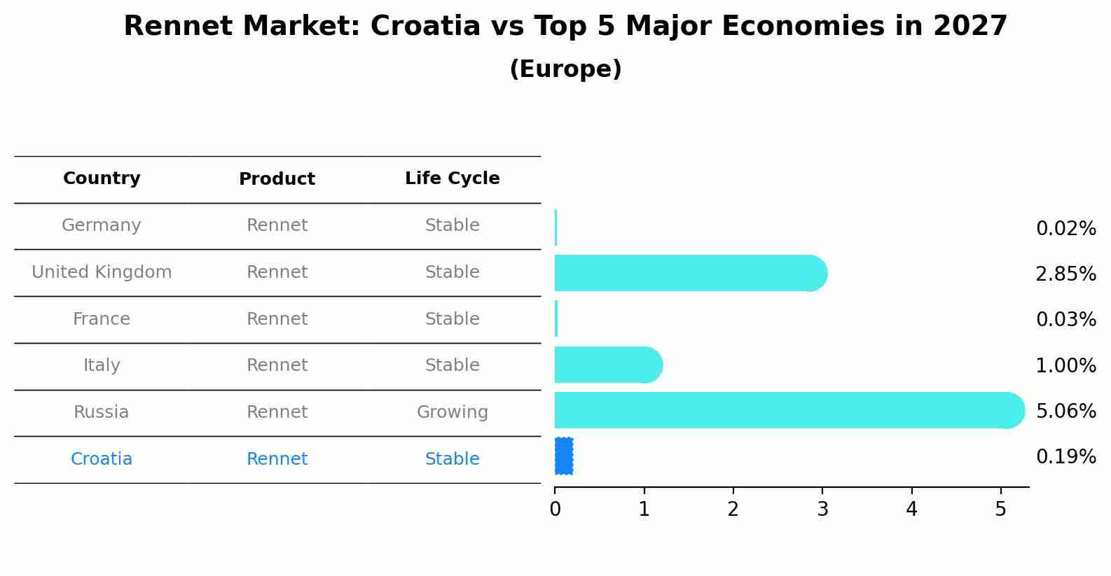 Rennet Market: Croatia vs Top 5 Major Economies in 2027 (Europe)