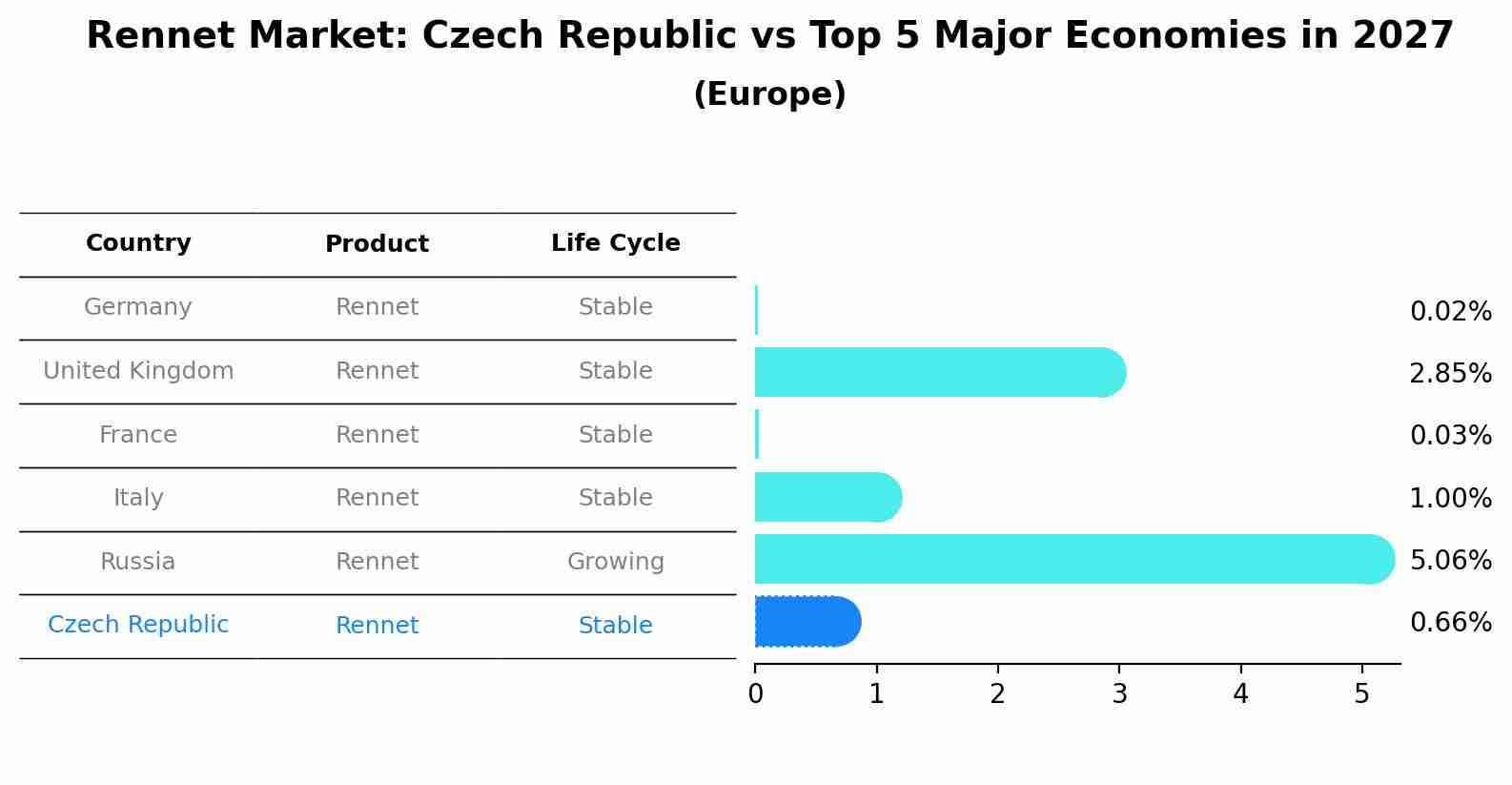 Rennet Market: Czech Republic vs Top 5 Major Economies in 2027 (Europe)