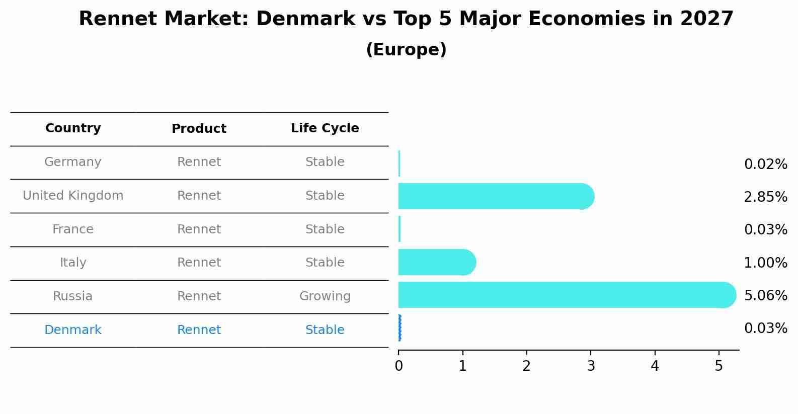 Rennet Market: Denmark vs Top 5 Major Economies in 2027 (Europe)