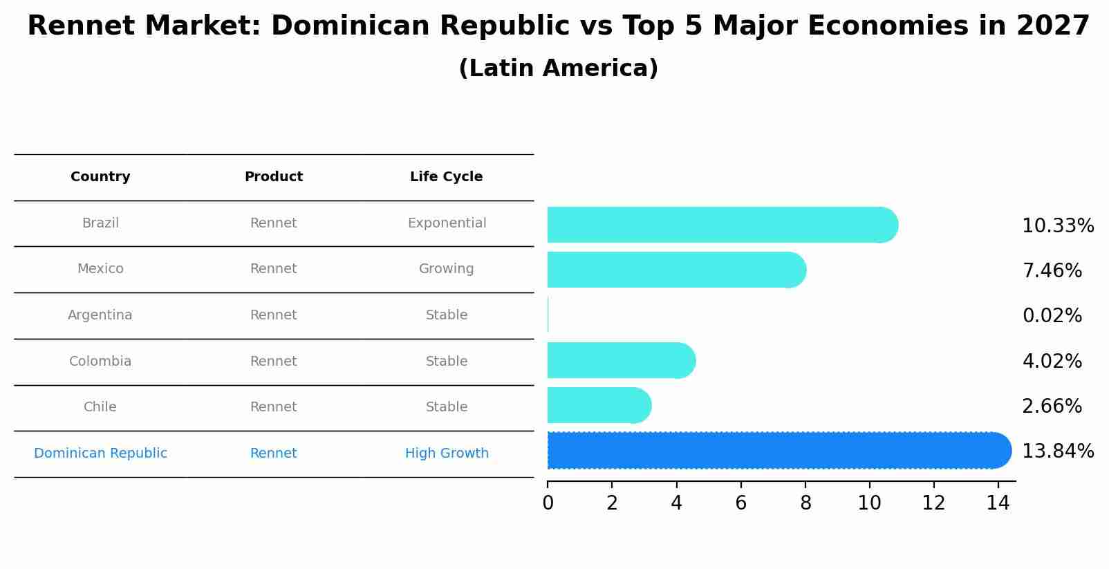 Rennet Market: Dominican Republic vs Top 5 Major Economies in 2027 (Latin America)