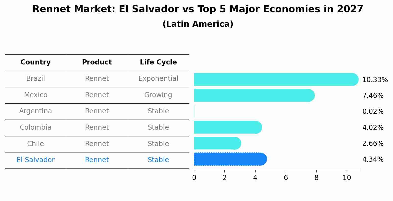 Rennet Market: El Salvador vs Top 5 Major Economies in 2027 (Latin America)