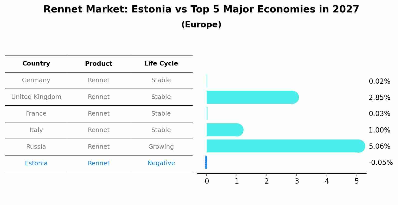 Rennet Market: Estonia vs Top 5 Major Economies in 2027 (Europe)