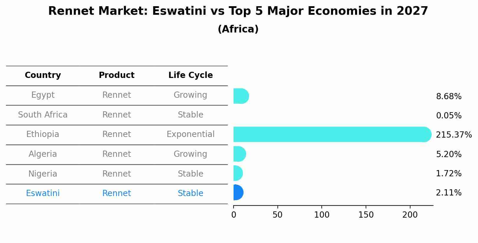 Rennet Market: Eswatini vs Top 5 Major Economies in 2027 (Africa)