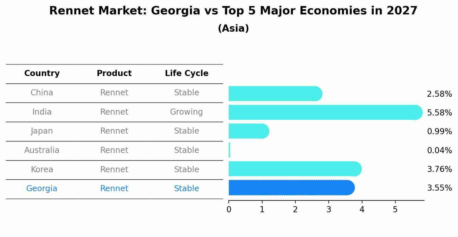 Rennet Market: Georgia vs Top 5 Major Economies in 2027 (Asia)