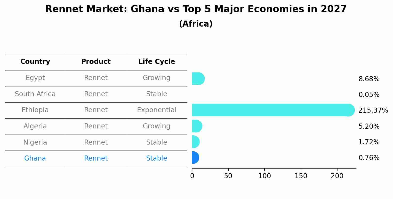 Rennet Market: Ghana vs Top 5 Major Economies in 2027 (Africa)