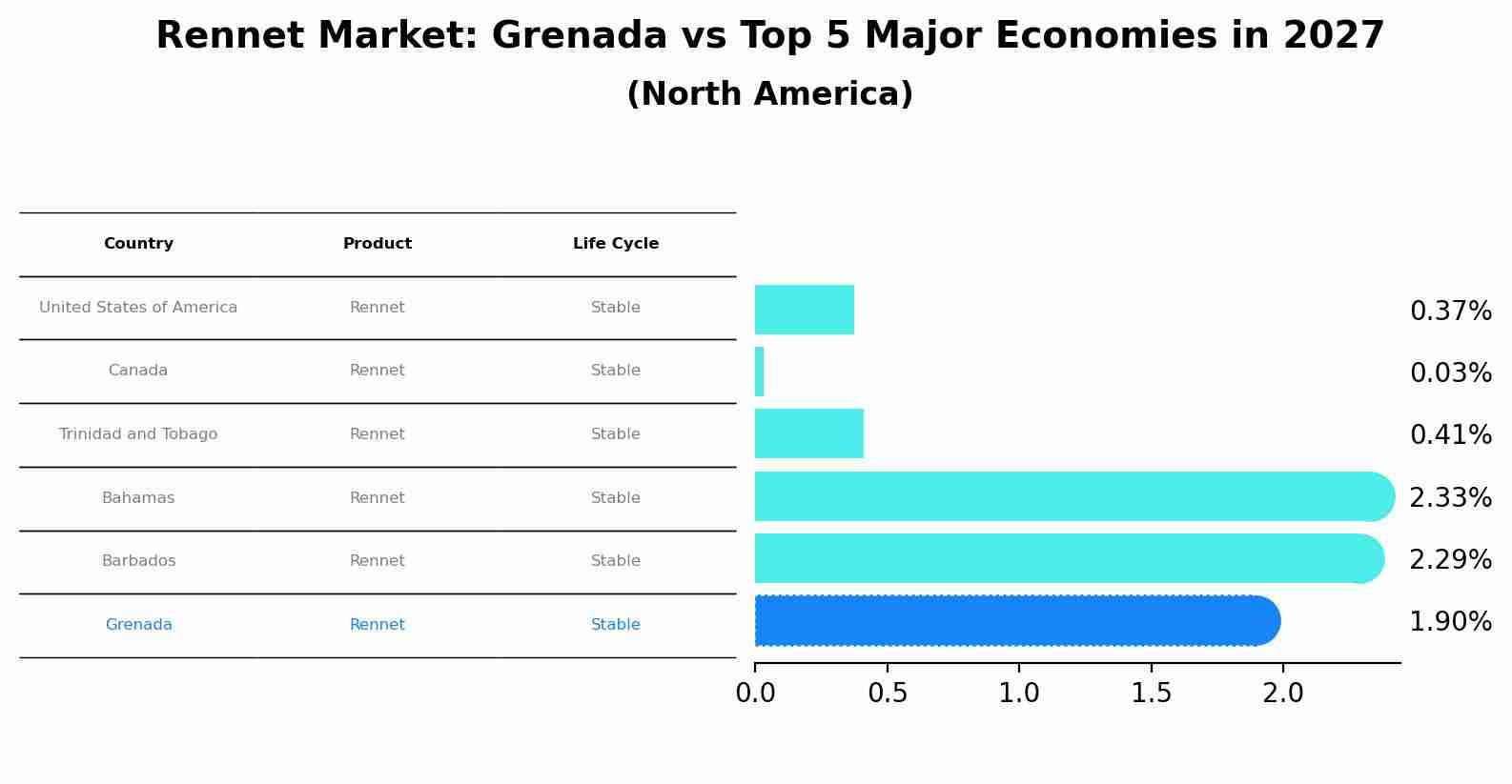 Rennet Market: Grenada vs Top 5 Major Economies in 2027 (North America)