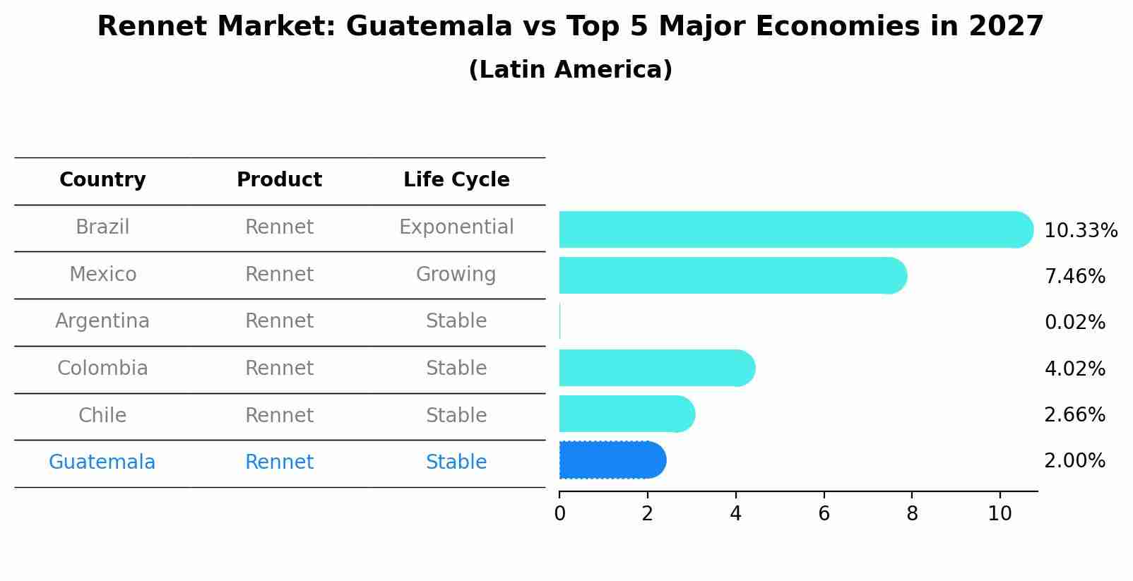 Rennet Market: Guatemala vs Top 5 Major Economies in 2027 (Latin America)
