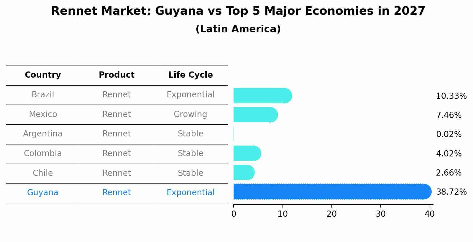 Rennet Market: Guyana vs Top 5 Major Economies in 2027 (Latin America)