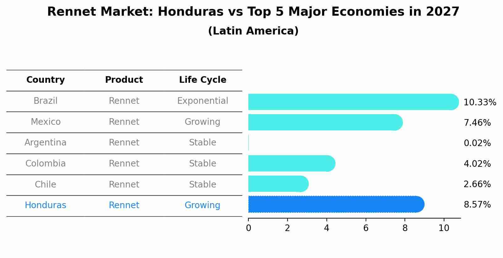 Rennet Market: Honduras vs Top 5 Major Economies in 2027 (Latin America)