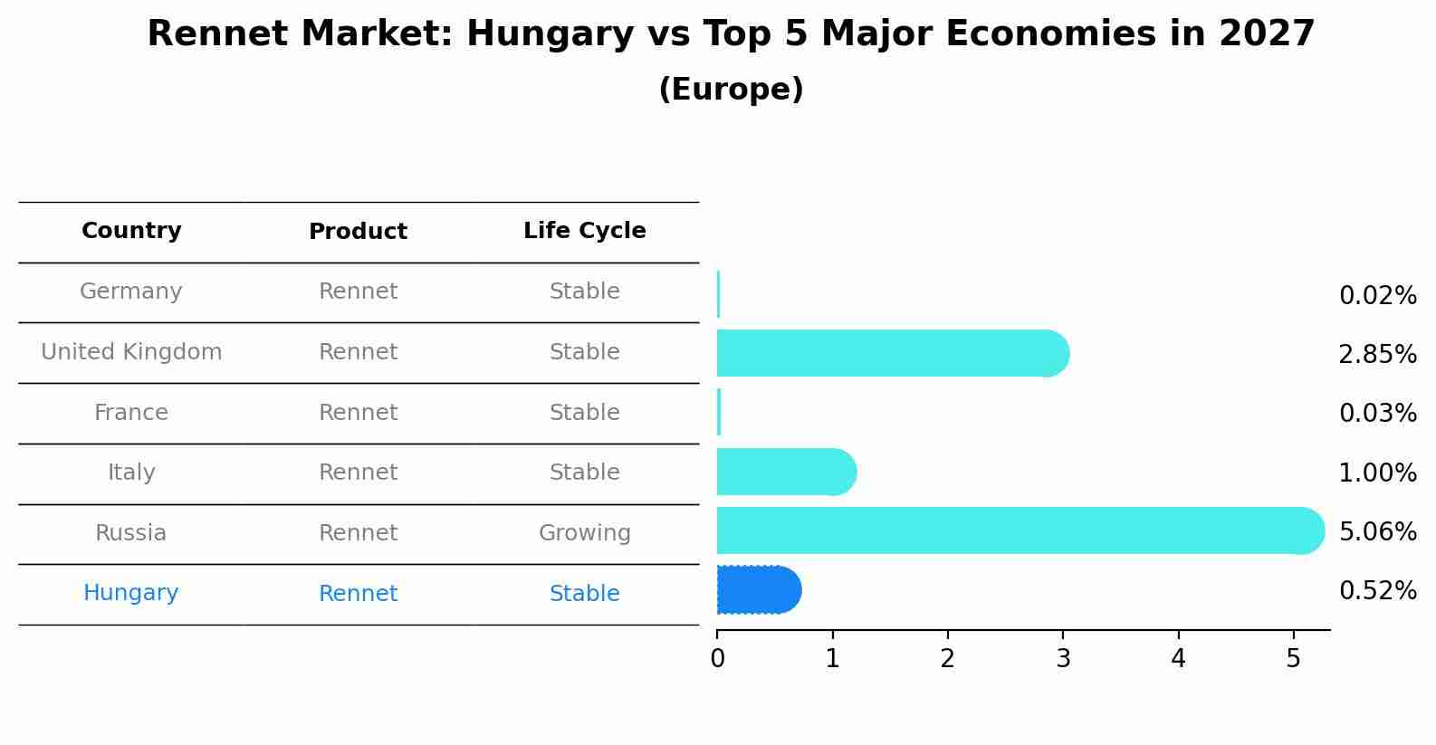Rennet Market: Hungary vs Top 5 Major Economies in 2027 (Europe)