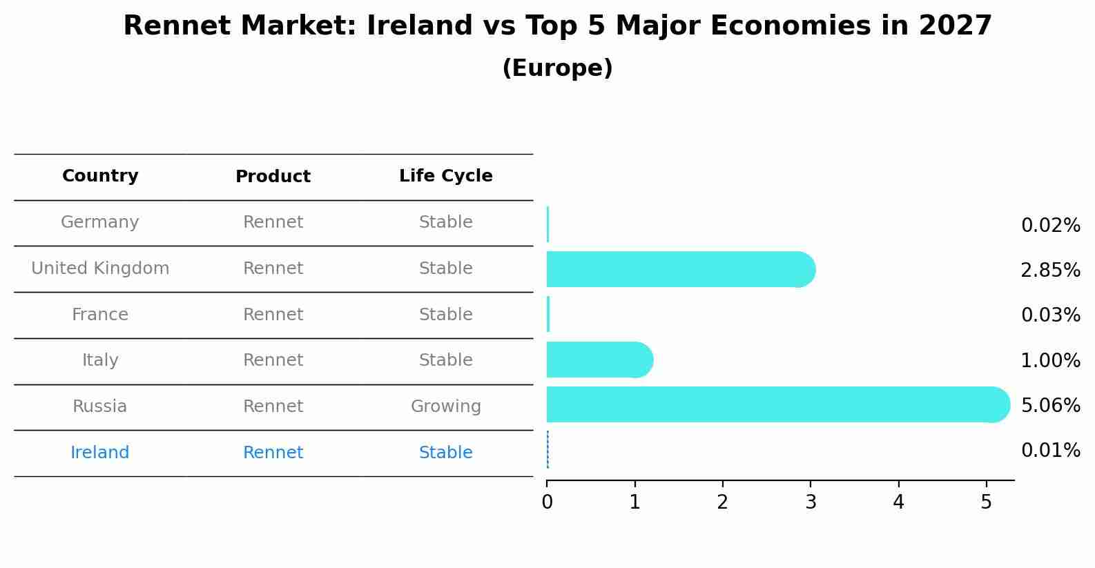 Rennet Market: Ireland vs Top 5 Major Economies in 2027 (Europe)