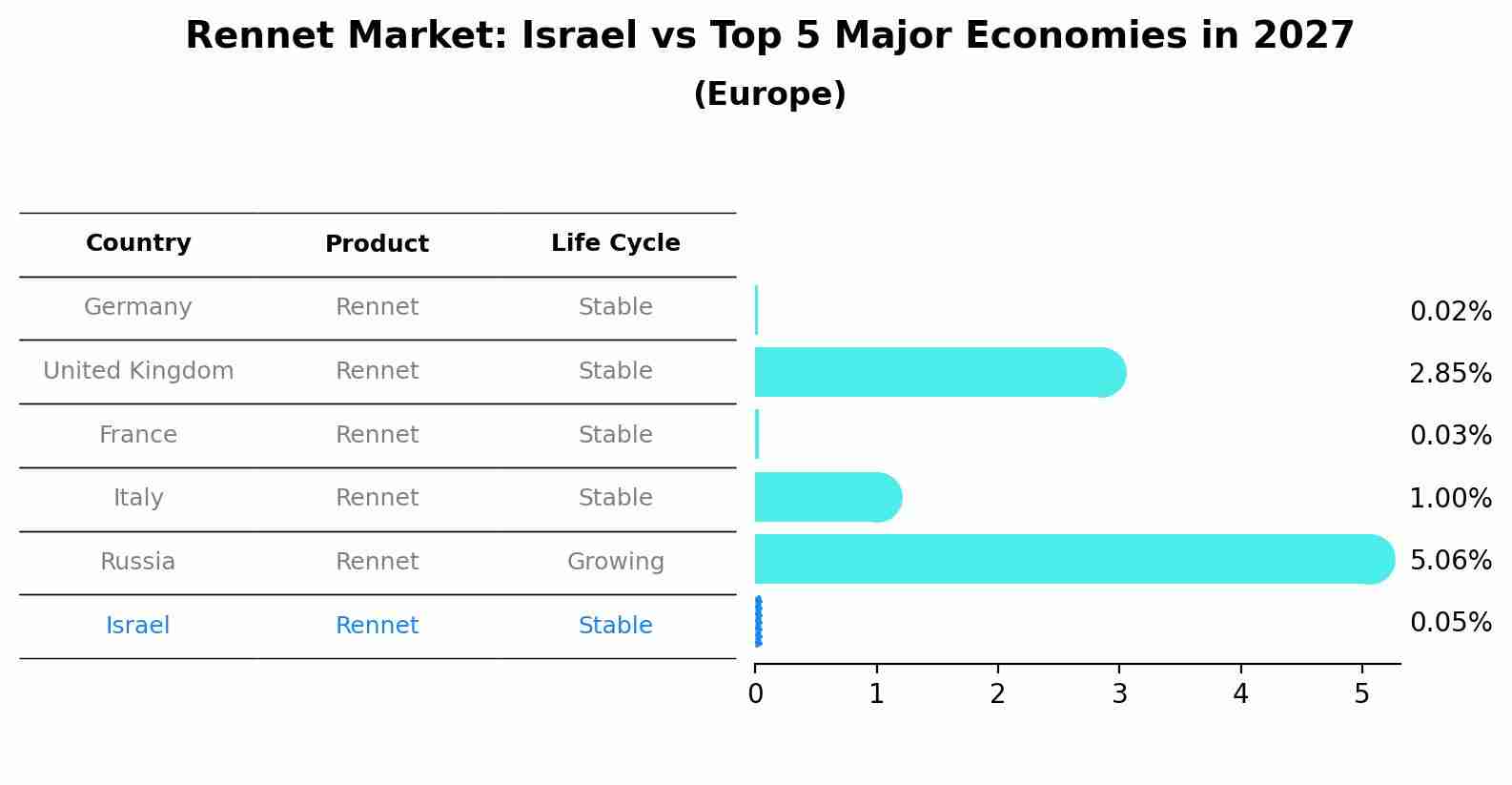 Rennet Market: Israel vs Top 5 Major Economies in 2027 (Europe)