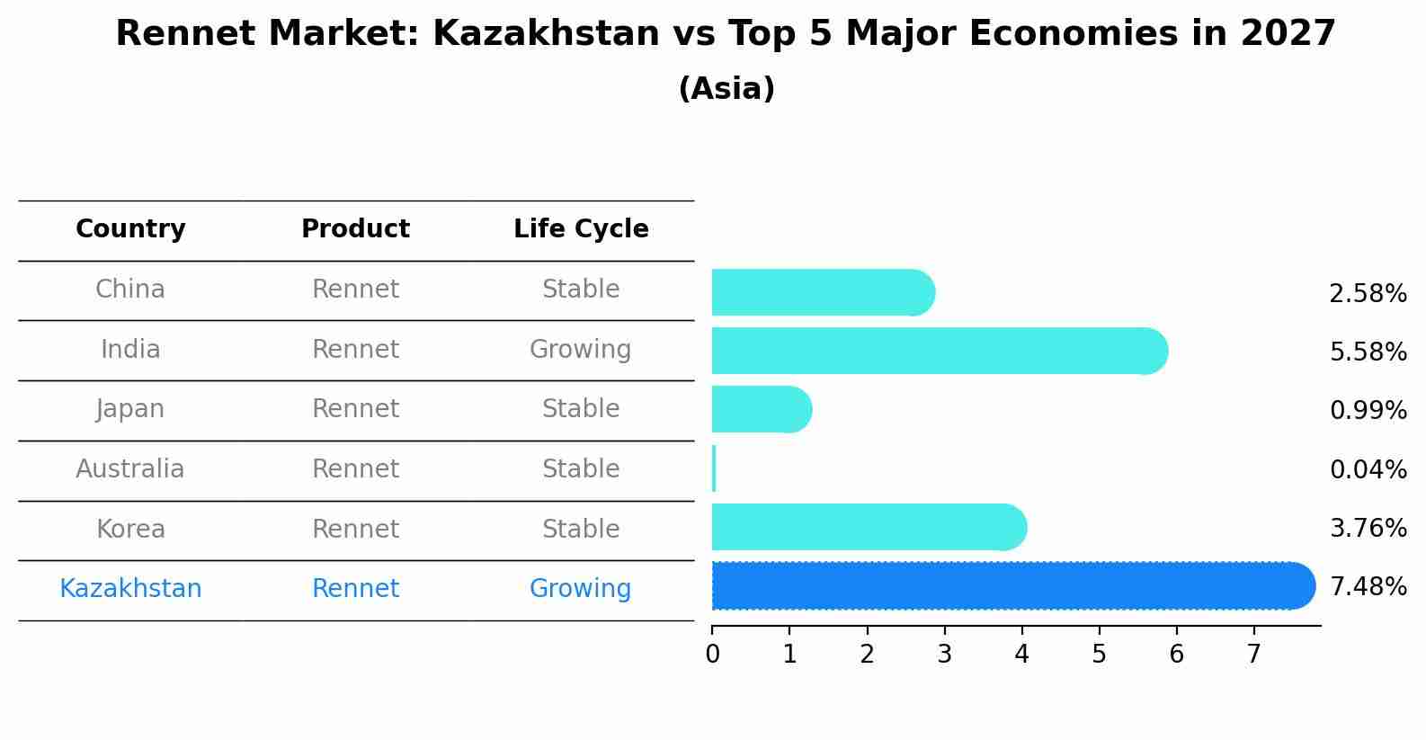 Rennet Market: Kazakhstan vs Top 5 Major Economies in 2027 (Asia)