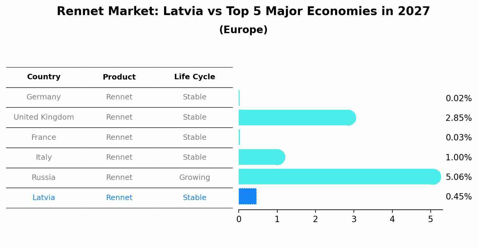 Rennet Market: Latvia vs Top 5 Major Economies in 2027 (Europe)