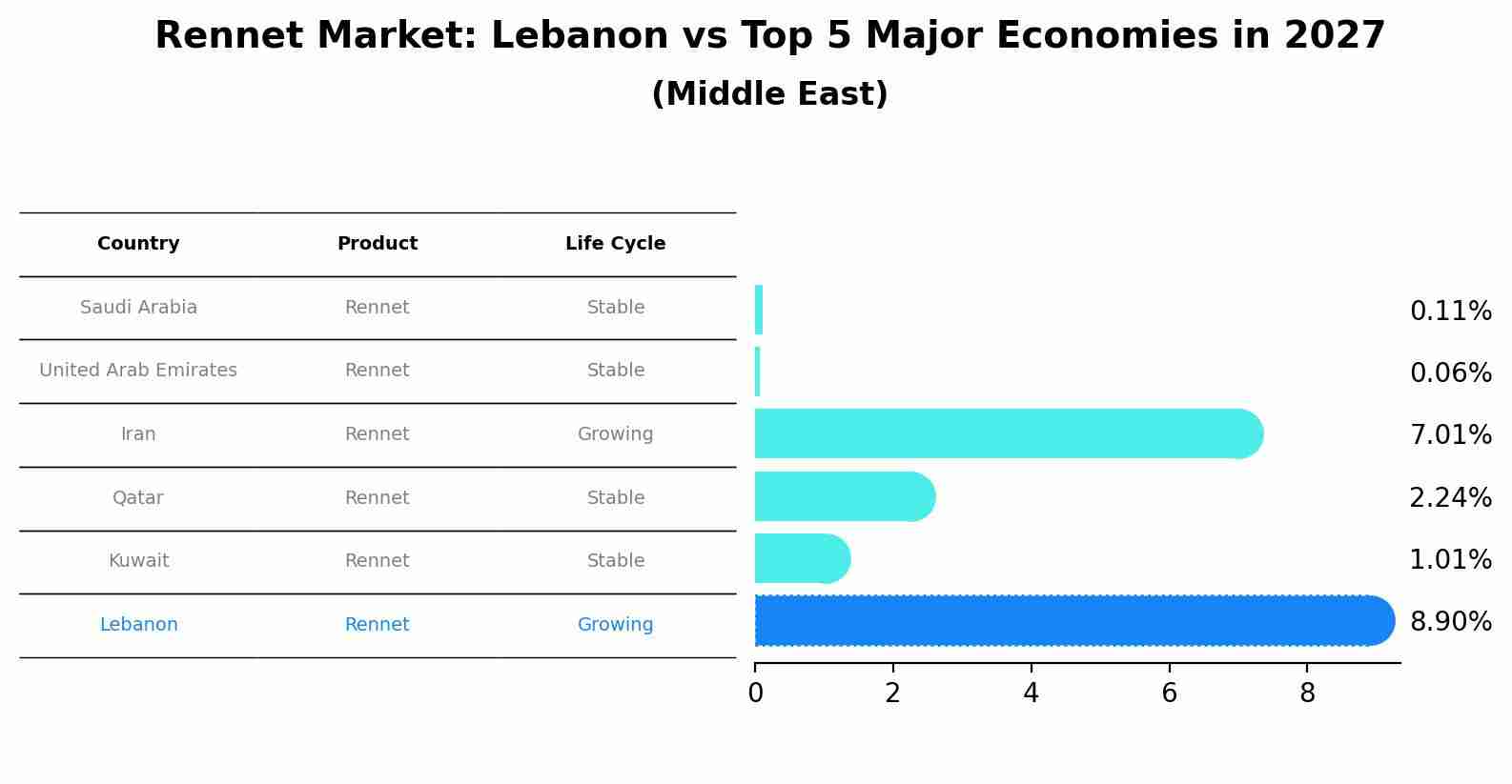 Rennet Market: Lebanon vs Top 5 Major Economies in 2027 (Middle East)