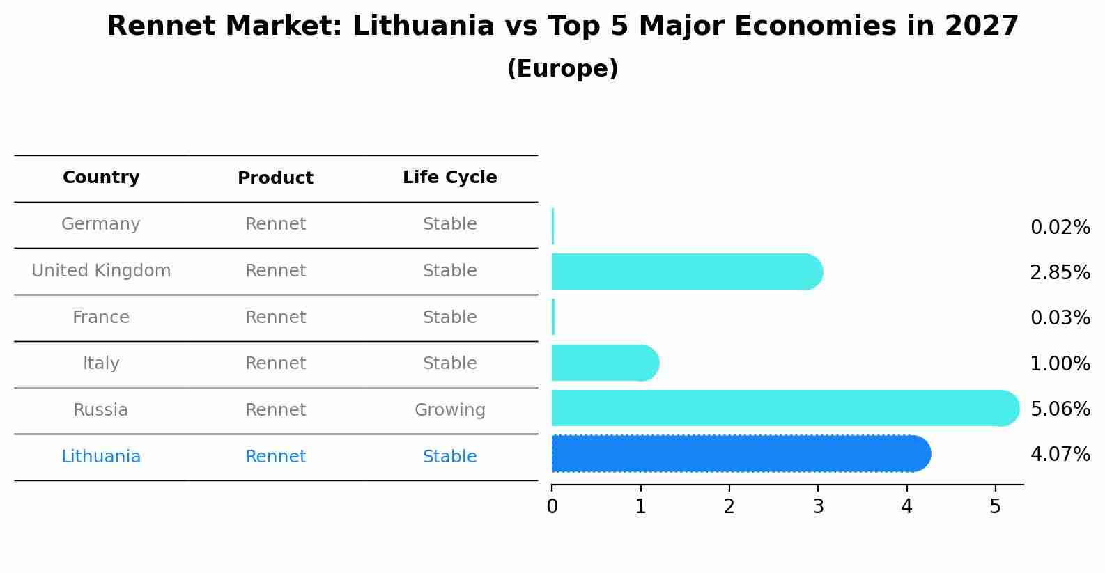 Rennet Market: Lithuania vs Top 5 Major Economies in 2027 (Europe)