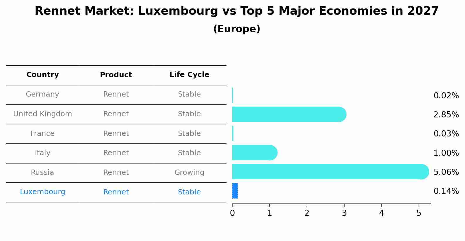 Rennet Market: Luxembourg vs Top 5 Major Economies in 2027 (Europe)