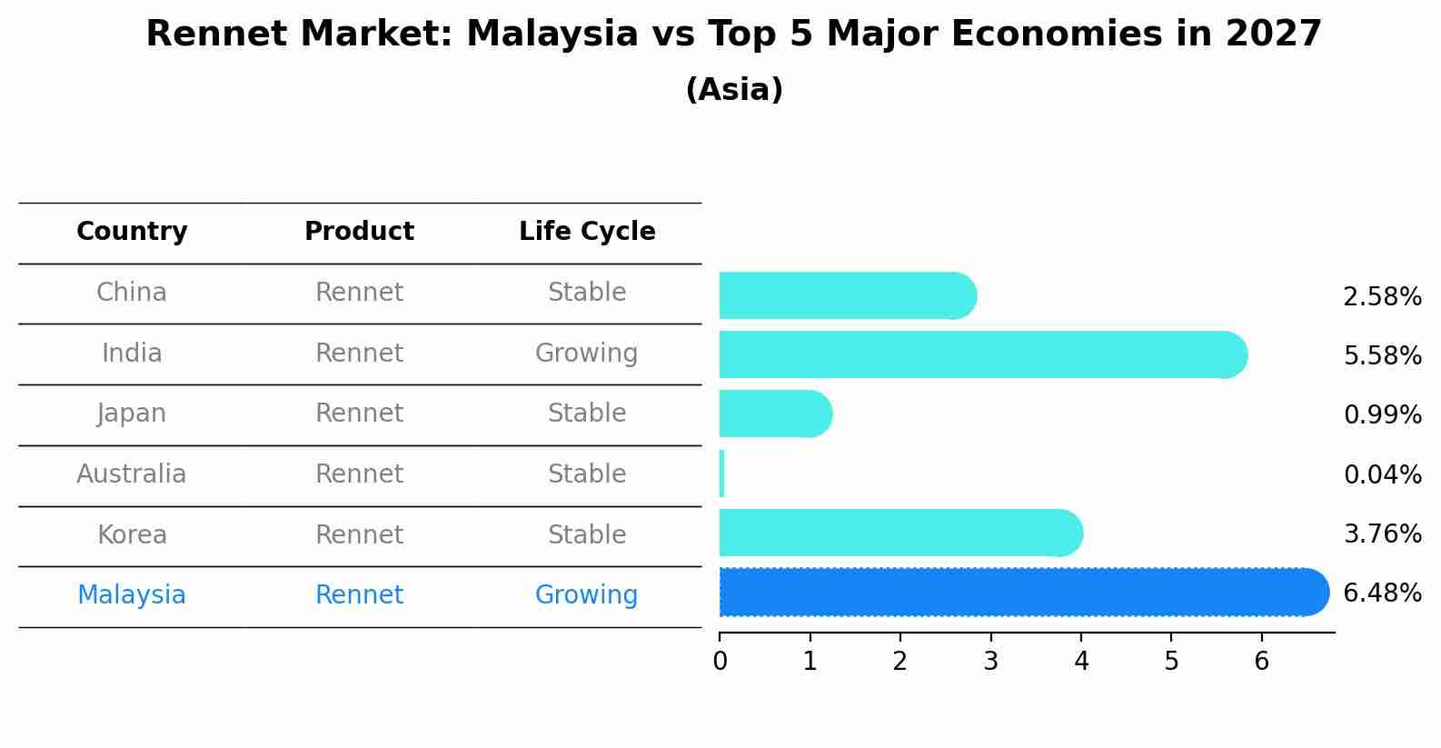 Rennet Market: Malaysia vs Top 5 Major Economies in 2027 (Asia)