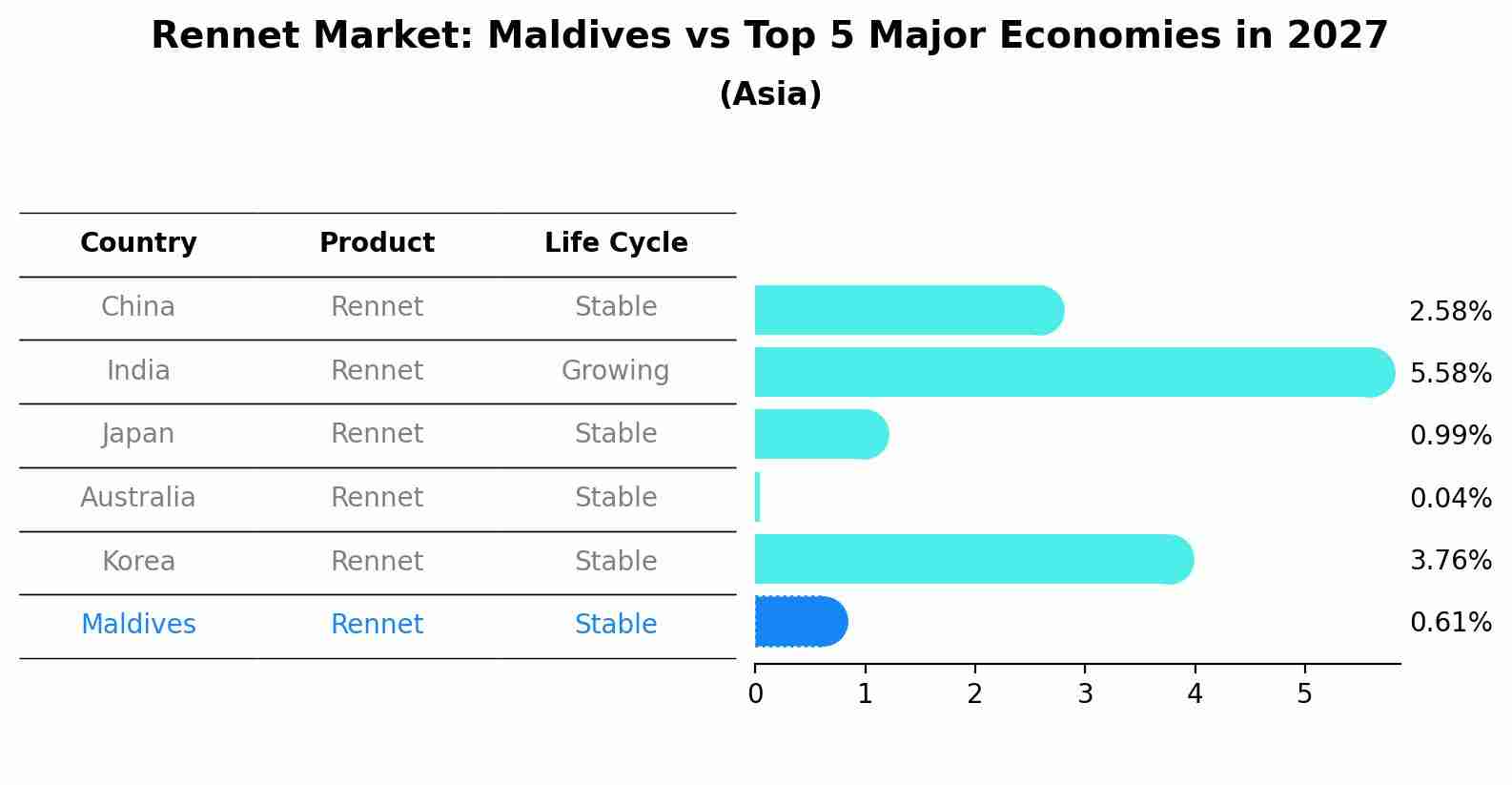 Rennet Market: Maldives vs Top 5 Major Economies in 2027 (Asia)